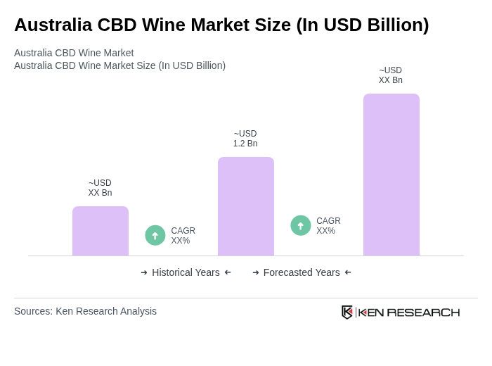 Australia CBD Wine Market Size